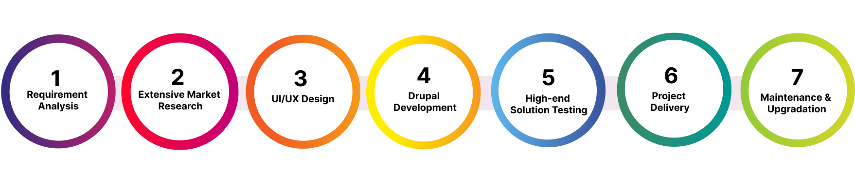 Drupal Development Process